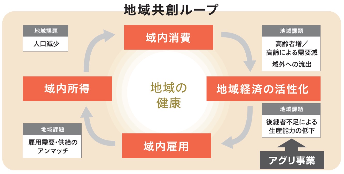 地域共創ループ
