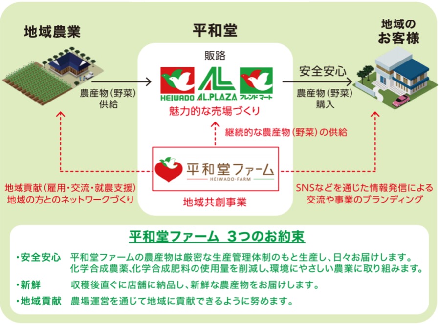 平和堂アグリ事業のイメージ