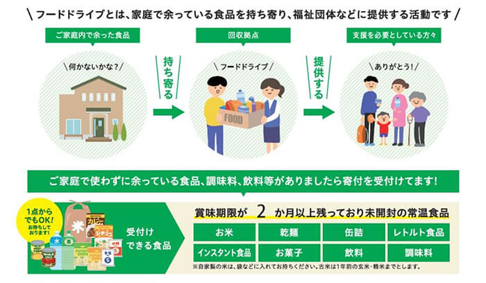 フードドライブ取組概要の画像