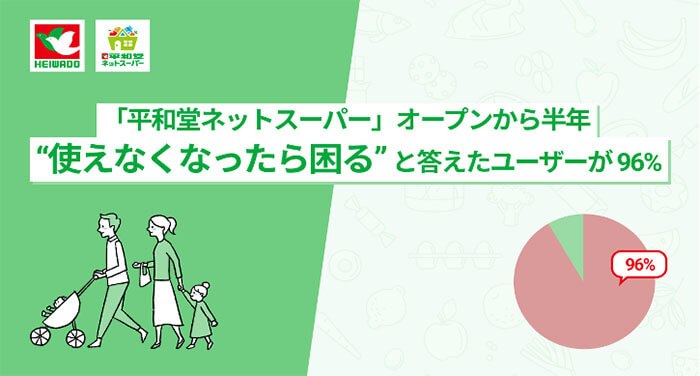 「平和堂ネットスーパー」オープンから半年 ❝使えなくなったら困る❞と答えたユーザーが96%