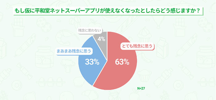 もし仮に平和堂ネットスーパーアプリが使えなくなったとしたらどう感じますか?