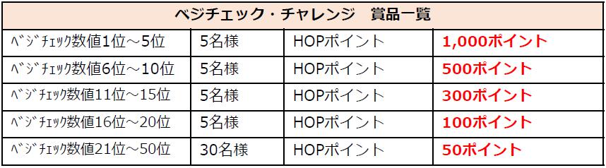 ベジチェック・チャレンジ 賞品一覧
