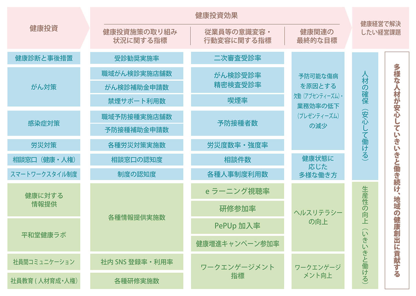 健康経営イメージ_推進方法