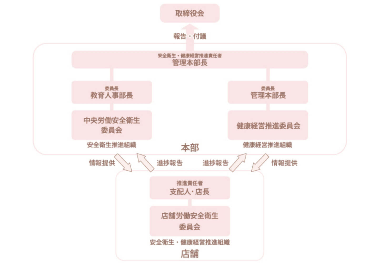 健康経営イメージ_推進体制