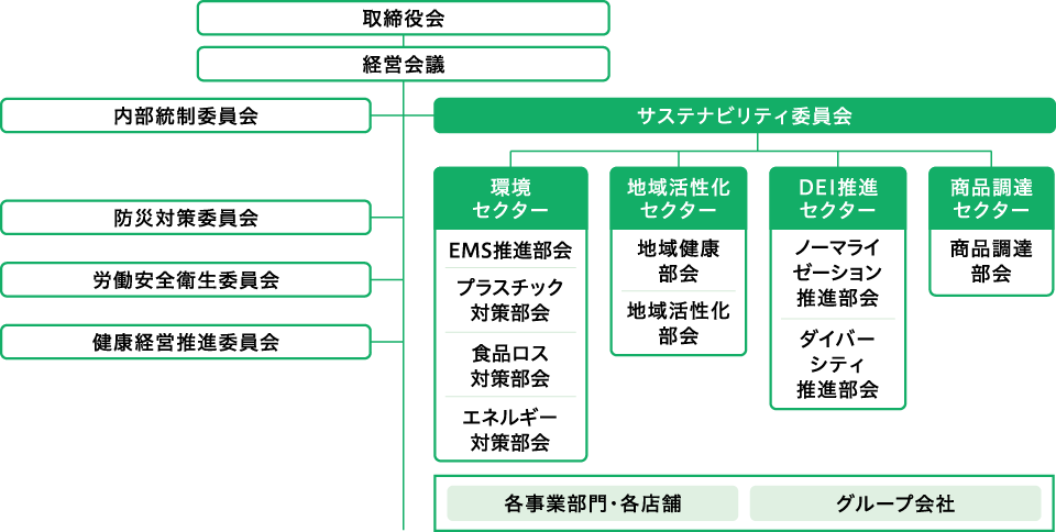 サステナビリティ推進体制図
