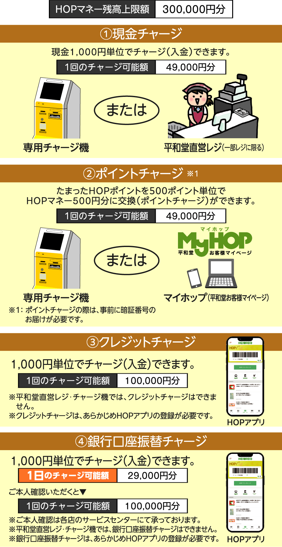 ①現金チャージ:現金1000円単位でチャージできます。 ②ポイントチャージ:たまったHOPポイントを500ポイント単位でHOPマネー500円分に交換ができます。事前に暗証番号のお届けが必要です。 ③クレジットチャージ:1000円単位でチャージできます。あらかじめHOPアプリの登録が必要です。 ④銀行口座振替チャージ:1000円単位でチャージできます。あらかじめHOPアプリの登録が必要です。