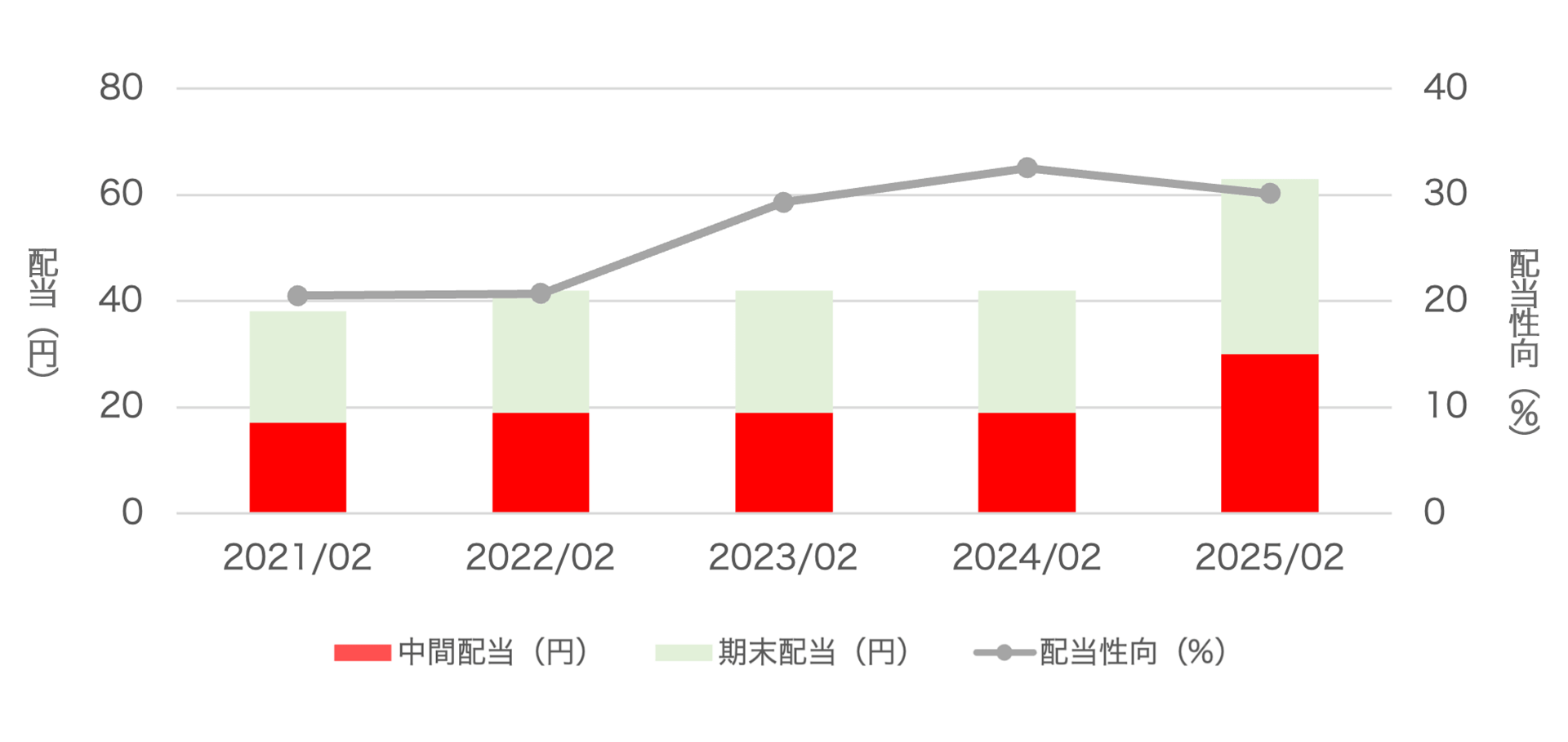 配当金の推移グラフ