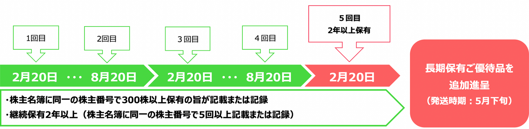 長期保有の設例イメージ ①2月期に初めて株主名簿に登録された場合